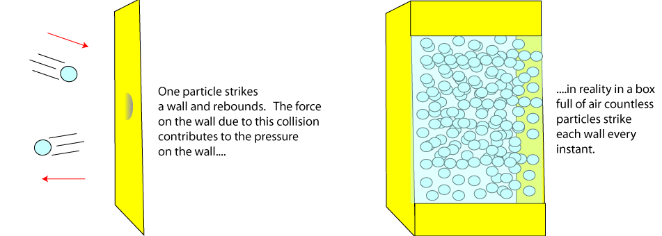 Pressure due to gas illustrated
