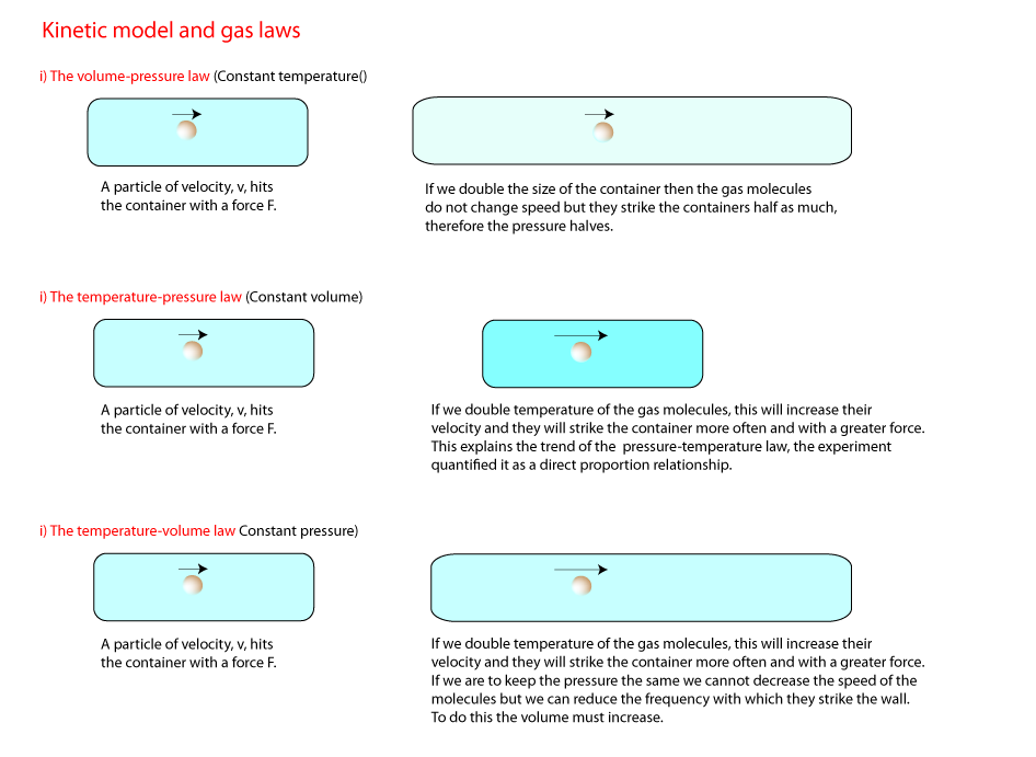 Gas Laws and kinetic theory