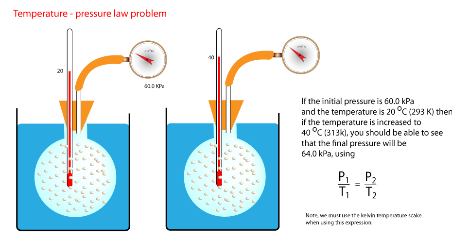 Temperature - Pressure law illustrated