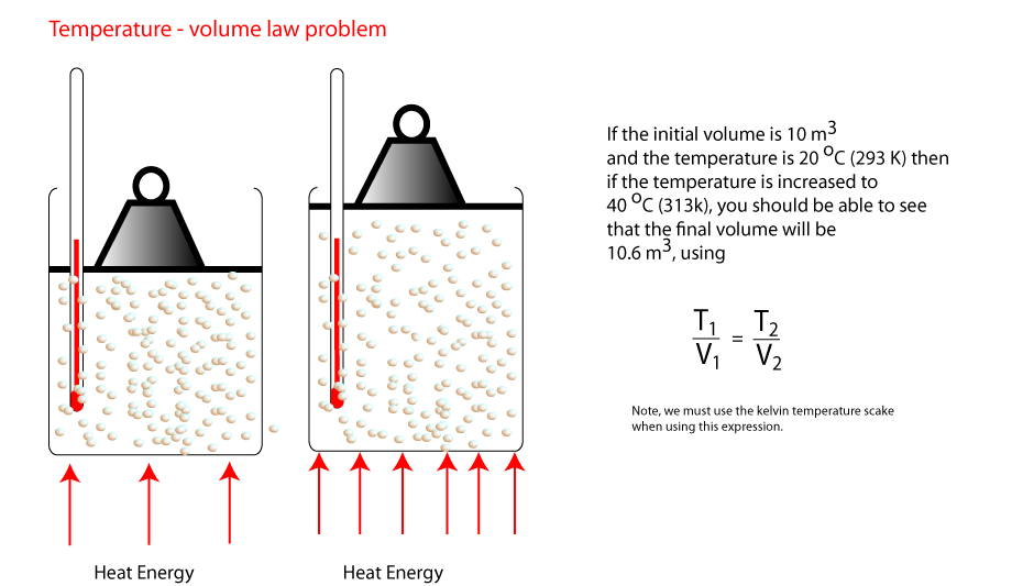 Temperature - Volume law illustrated